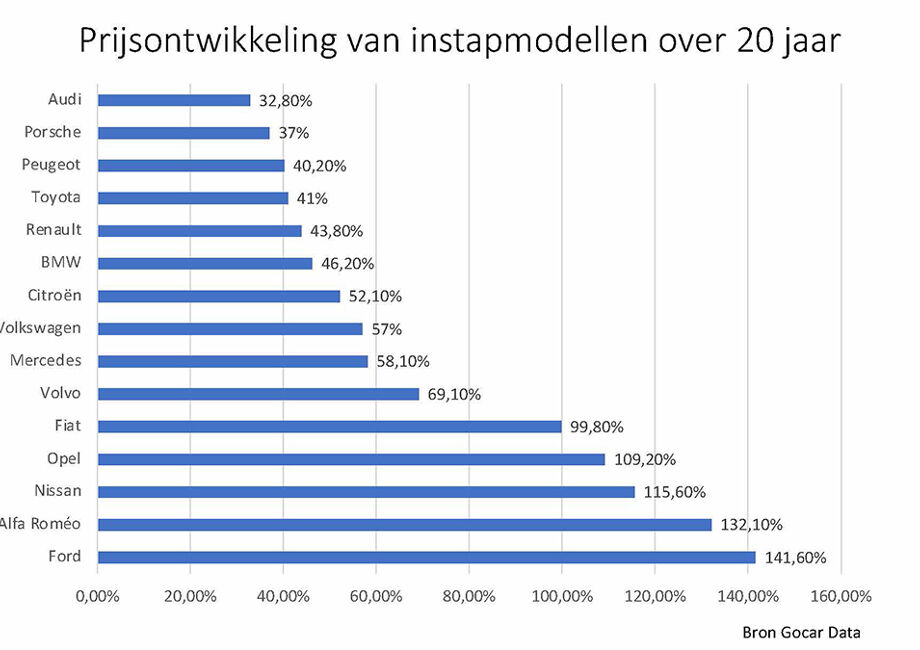 Tweedehands auto fors duurder